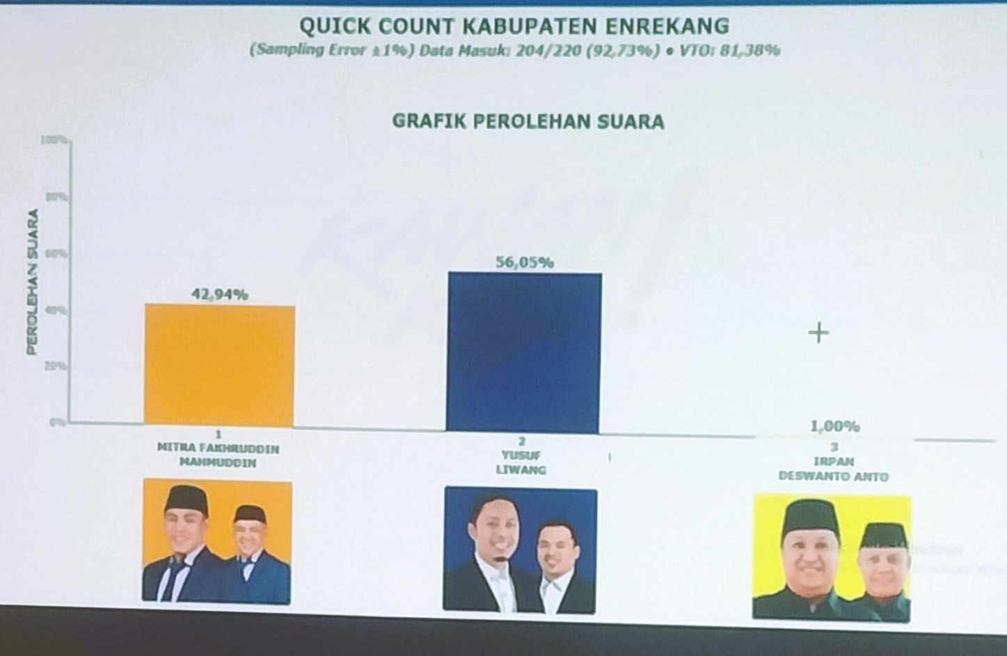 Ribuan Pendukung "Ucu-Iwan" Konvoi Kemenangan di Enrekang 2 Ribuan Pendukung "Ucu-Iwan" Konvoi Kemenangan di Enrekang