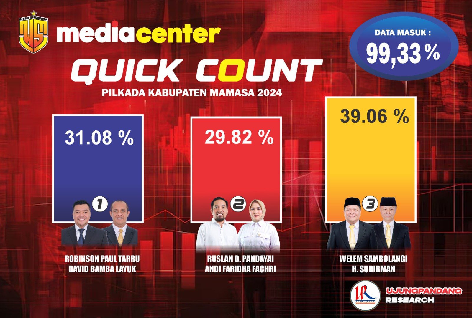 Pasangan WS-HADIR Unggul di Pilkada Mamasa