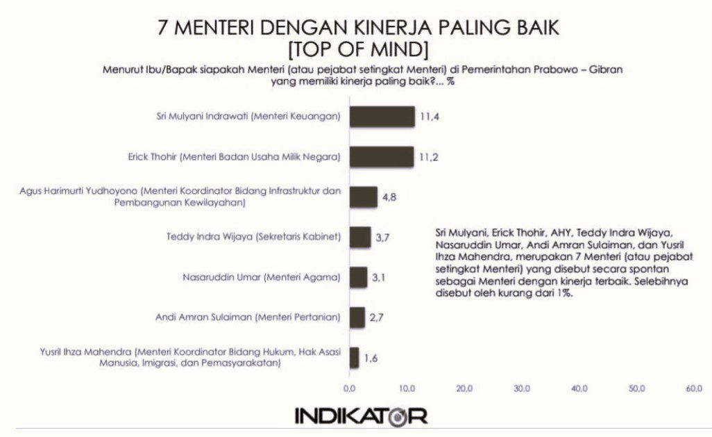 Sri Mulyani Menteri dengan Kinerja Terbaik Versi Survei Indikator Politik, Andi Amran Sulaiman ke 6