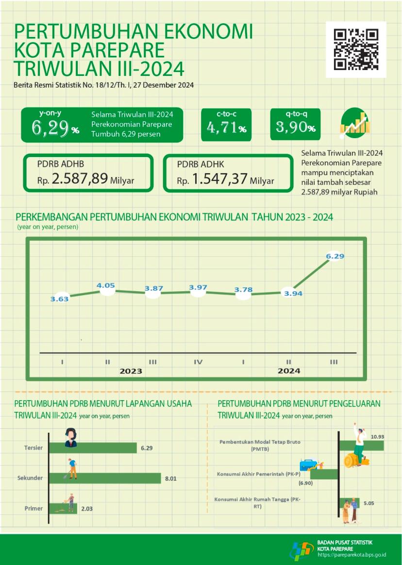 Ekonomi Parepare Tumbuh Positif 6 Persen Lebih, PJ Wali Kota : Kolaborasi Pemerintah dan Masyarakat