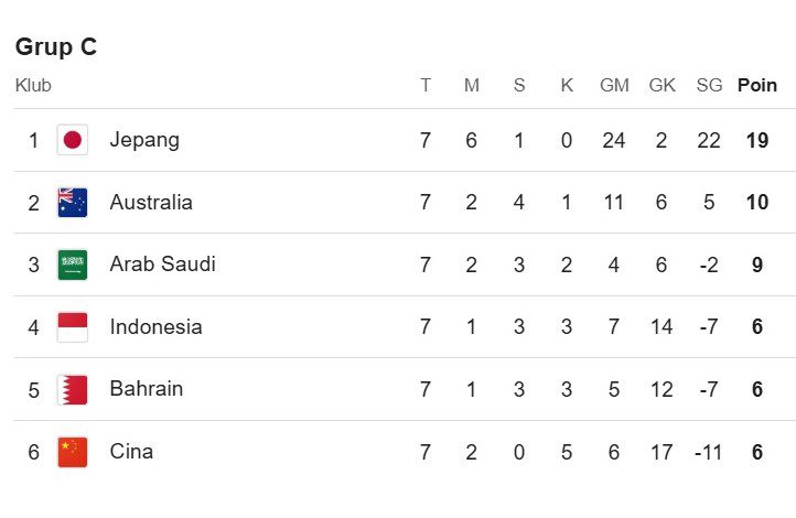 Remuk di Kandang Australia, Indonesia Takluk 1-5 di Kualifikasi Piala Dunia 2026