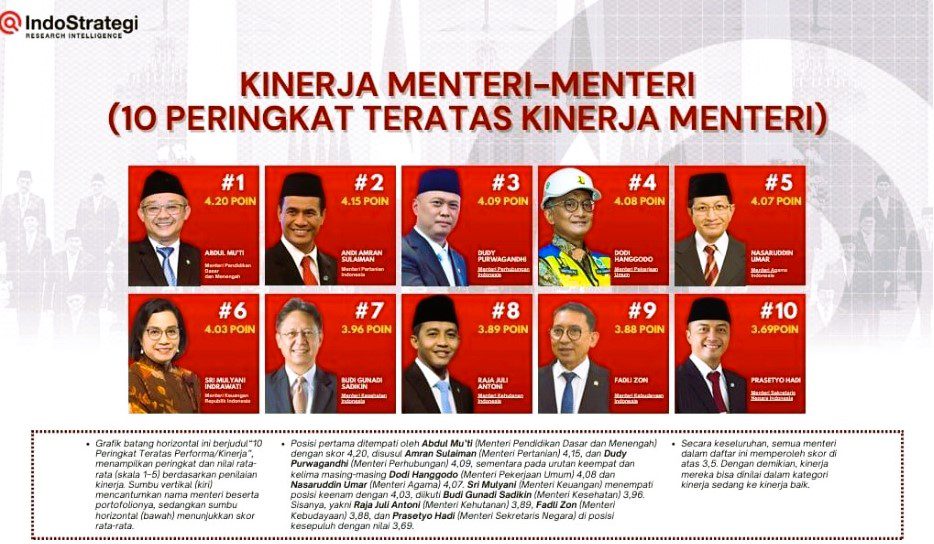 Catat Sejarah Pertanian Mengesankan, Mentan Amran Masuk Jajaran Menteri Terbaik Versi IndoStrategi