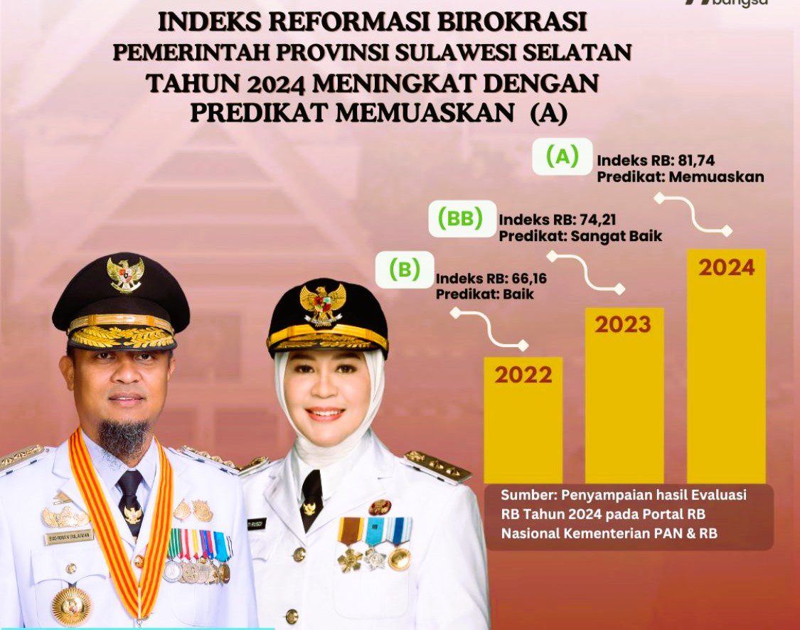 Pemprov Sulsel Torehkan Prestasi, Indeks Reformasi Birokrasi 2024 Meningkat Signifikan