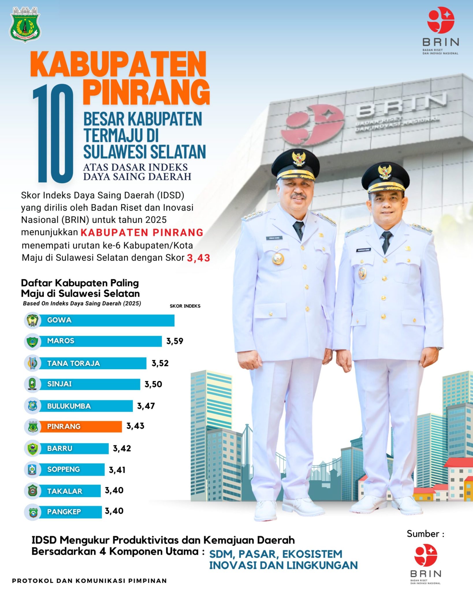 Pinrang Masuk 10 Besar Daerah Termaju di Sulsel
