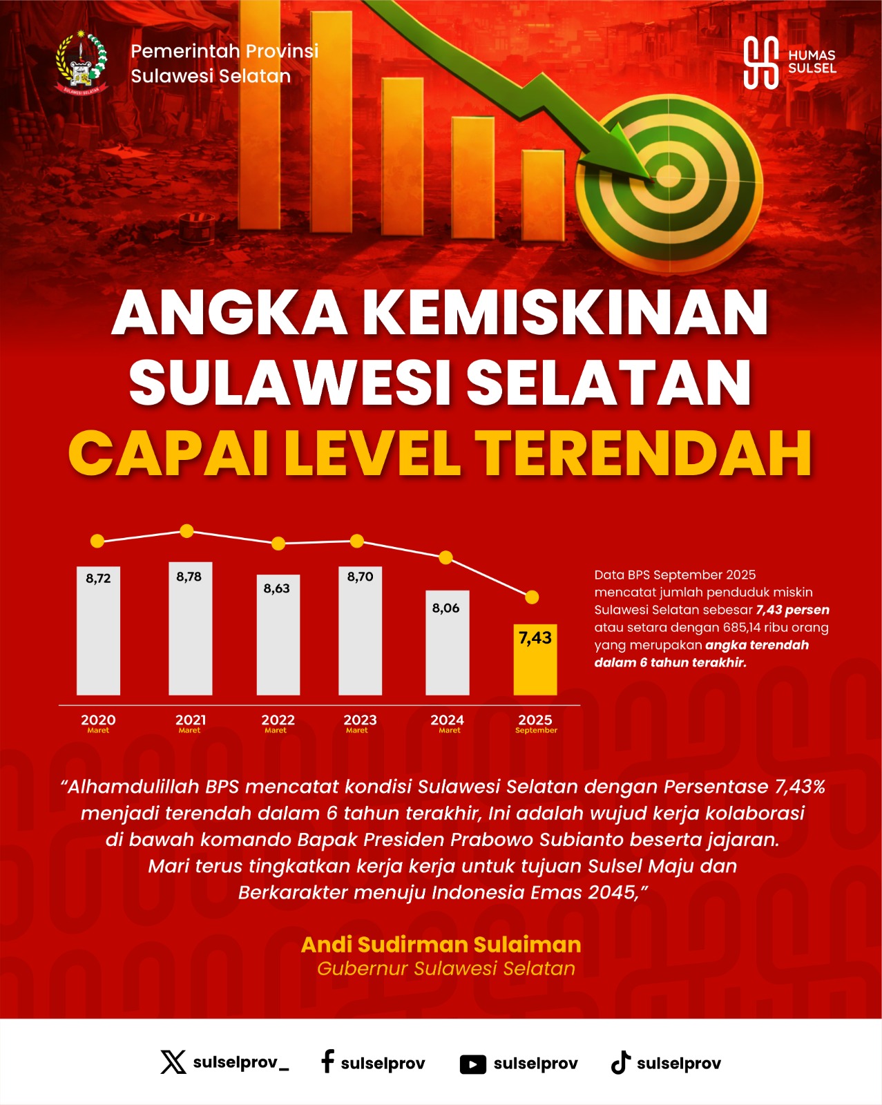 BPS Catat Tren Kemiskinan Sulsel Menurun Enam Tahun, Gubernur Andi Sudirman Apresiasi Kerja Bersama