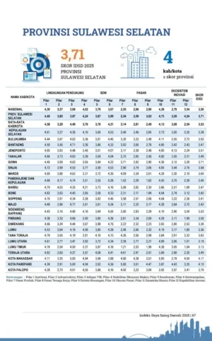 Daya Saing Sulsel Tembus 3,71 pada 2025, Lampaui Rata-Rata Nasional