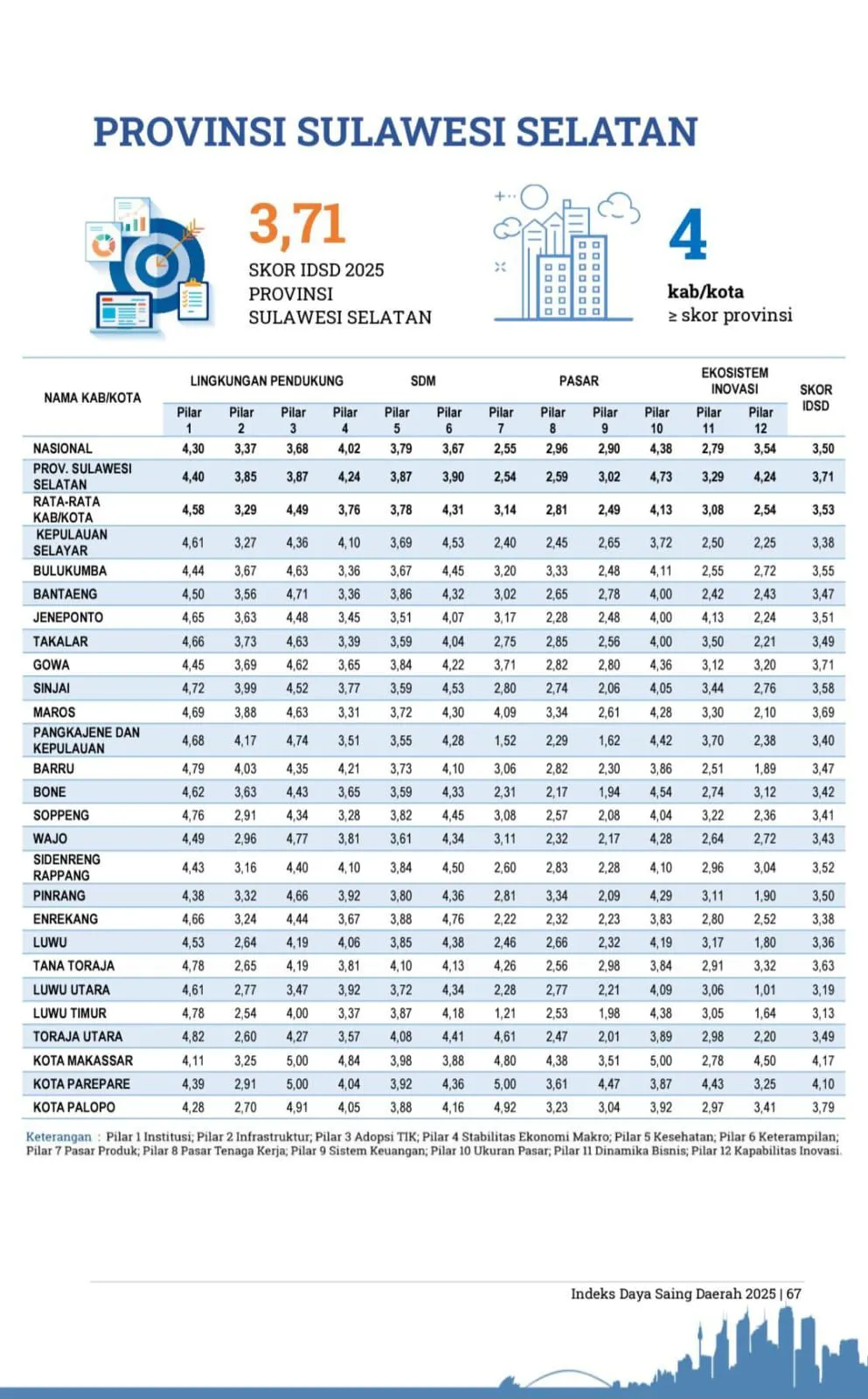 Daya Saing Sulsel Tembus 3,71 pada 2025, Lampaui Rata-Rata Nasional