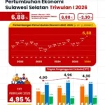 Ekonomi Sulsel Tumbuh 6,88 Persen, Penyerapan Tenaga Kerja Ikut Meningkat