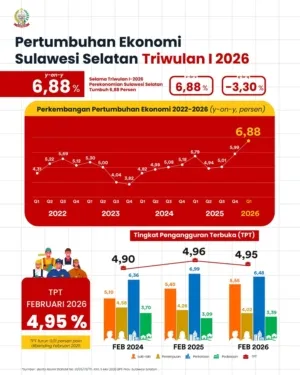 Ekonomi Sulsel Tumbuh 6,88 Persen, Penyerapan Tenaga Kerja Ikut Meningkat