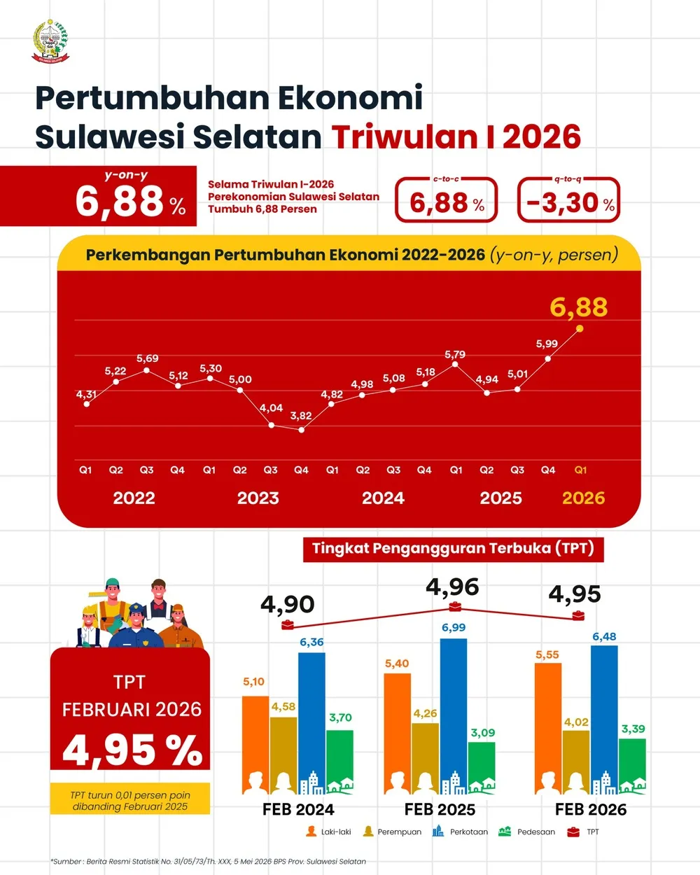 Ekonomi Sulsel Tumbuh 6,88 Persen, Penyerapan Tenaga Kerja Ikut Meningkat 1 Ekonomi Sulsel Tumbuh 6,88 Persen, Penyerapan Tenaga Kerja Ikut Meningkat